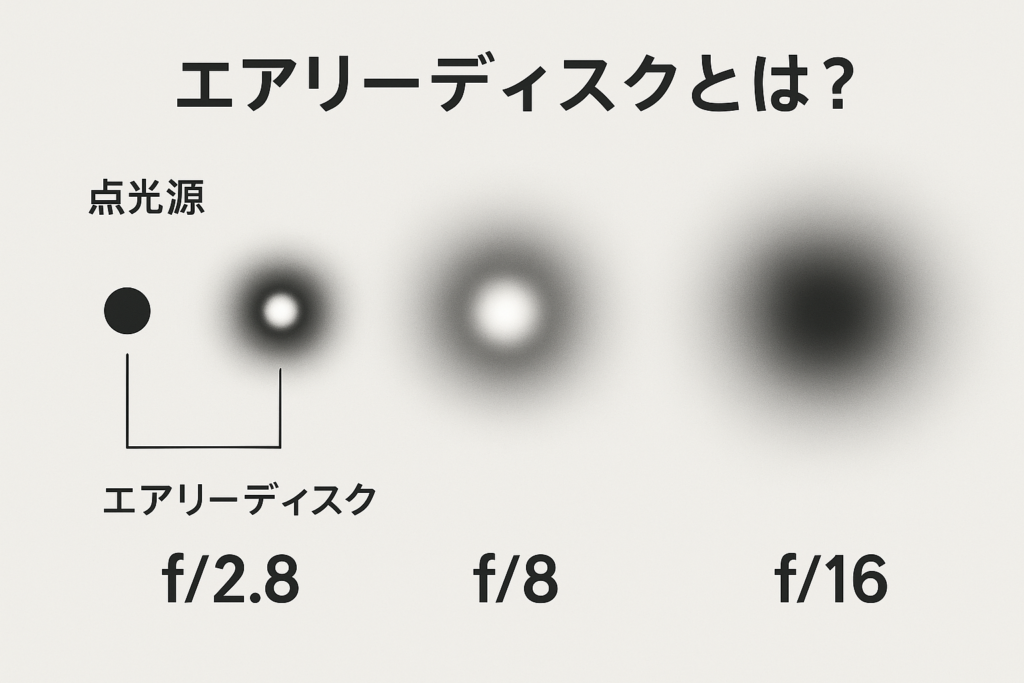 エアリーディスクってなに?絞りすぎると画質が落ちる理由とは?